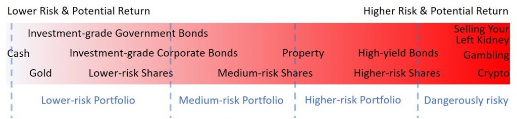Risk-Return levels of different asset classes image