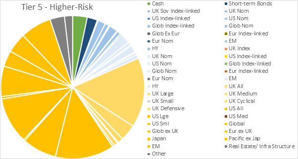 Tier 5 Higher-Risk Allocations - Pie Charts