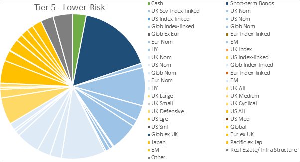 Tier 5 Lower-Risk Allocations - Pie Chart
