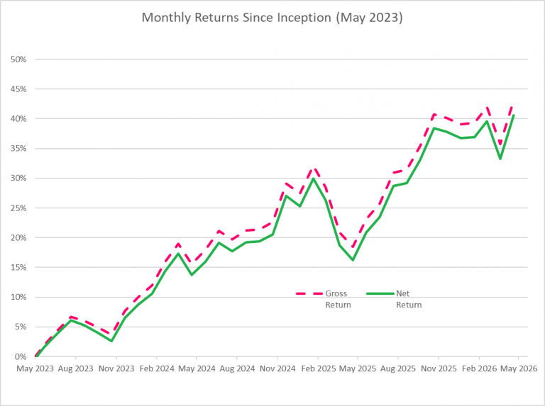 Performance Update – May 2026