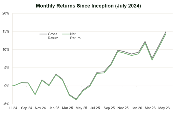 Medium Risk £50k Portfolio Performance Chart