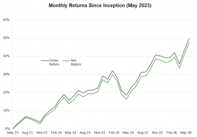 Performance Update – July 2026