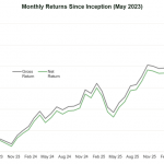 Higher-Risk 10k Portfolio Performance Chart