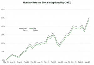 Higher-Risk 10k Portfolio Performance Chart