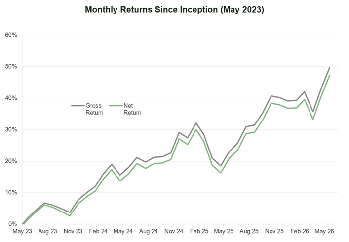 Higher-Risk 10k Portfolio Performance Chart