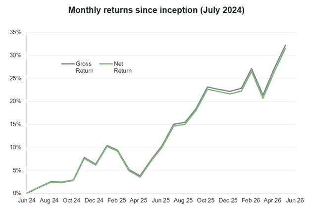 HR £50k Portfolio Performance Chart