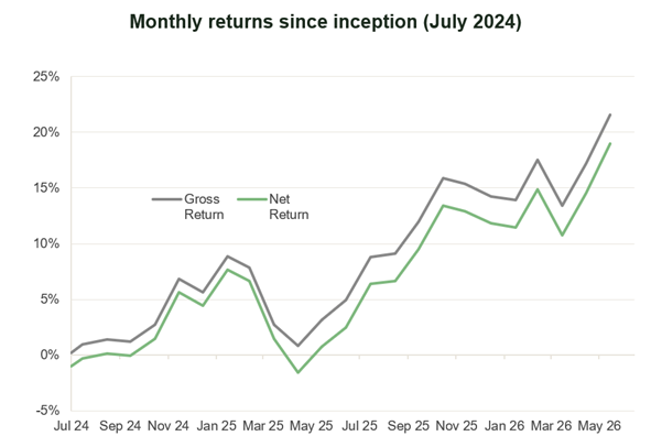Medium Risk £10k Portfolio Performance Chart
