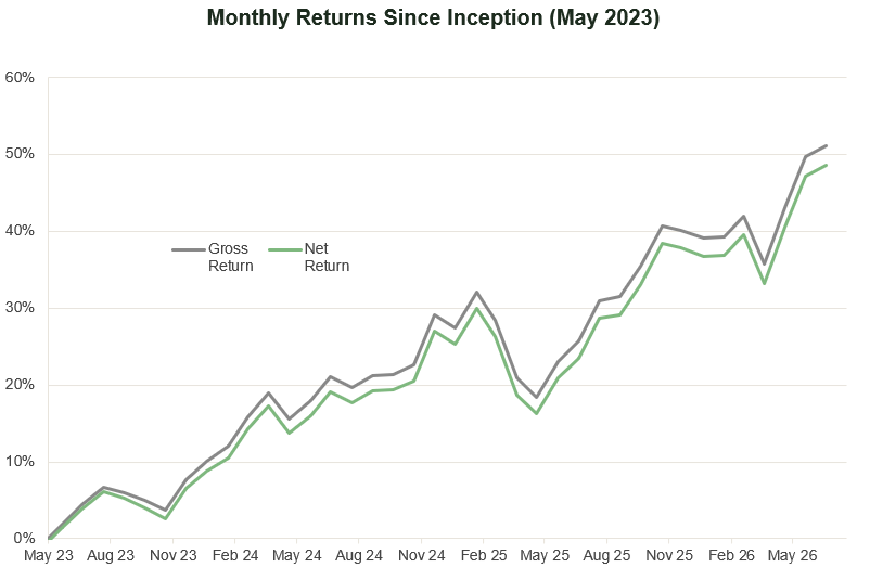 Higher-Risk £10k Portfolio Performance