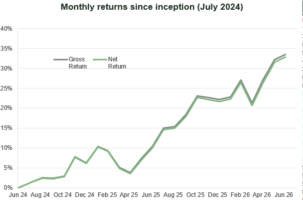 HR £50k Portfolio Performance Chart
