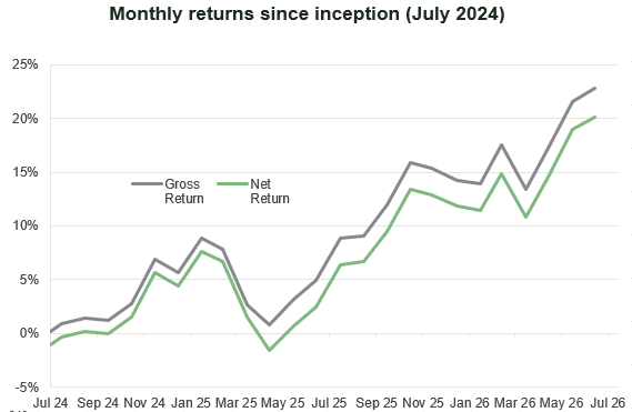 Medium Risk £10k Portfolio Performance Chart