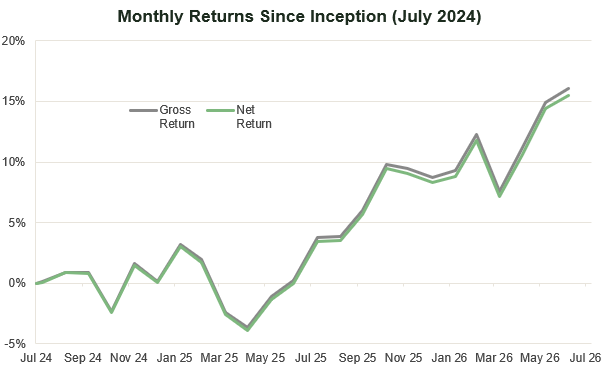 Medium Risk £50k Portfolio Performance Chart