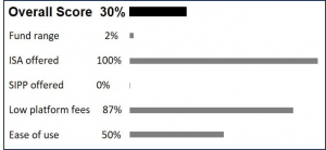 Image of Chip investment platform review scores