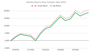 Bar chart image of performance since inception