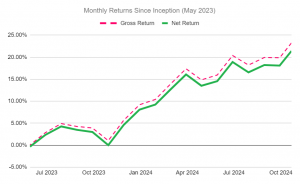Image of performance chart since inception