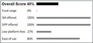 Virgin Money investment platform review scores